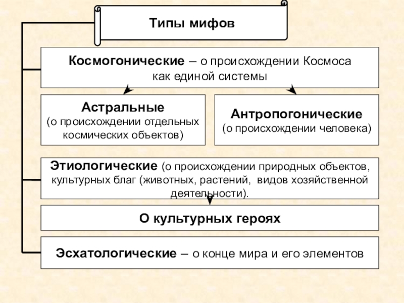 Структура мифологии. Разновидности мифологии. Типы мифов. Основные виды мифов. Типология мифов.