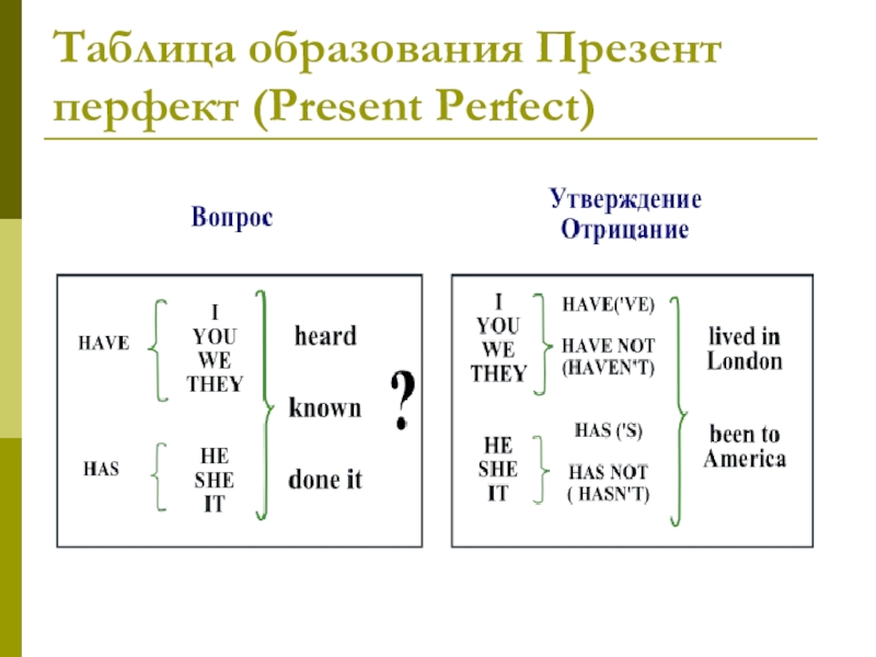 Схема вопроса present perfect