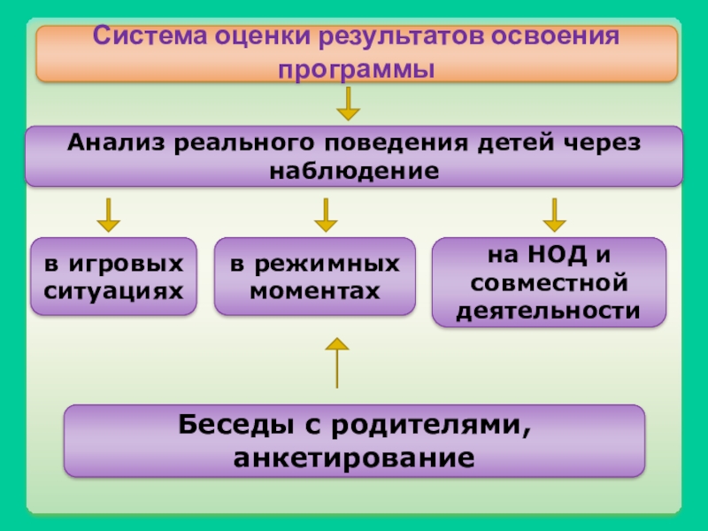 Система оценки результатов освоения программы. Система оценки результатов освоения программы в ДОУ.