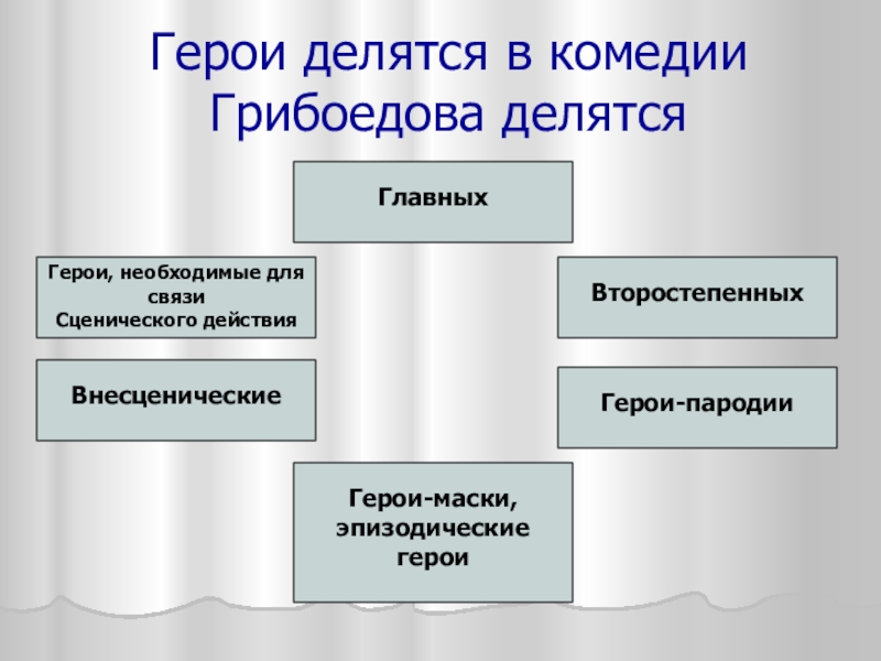 Герои делятся в комедии Грибоедова делятсяГлавныхВторостепенныхВнесценическиеГерои-пародииГерои-маски, эпизодические героиГерои, необходимые для связиСценического действия