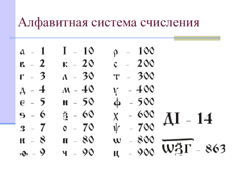 Алфавит 7 ричной системы счисления. Алфавитная непозиционная система счисления. Славянская алфавитная система счисления. Алфавитная аддитивная система счисления. Алфавитная система записи чисел.