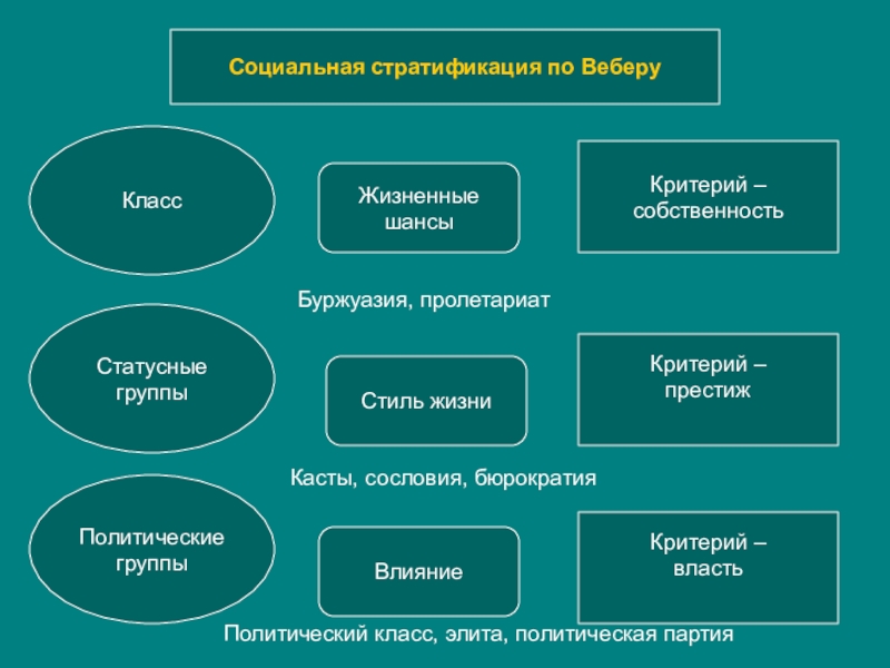 Презентация по обществознанию стратификация