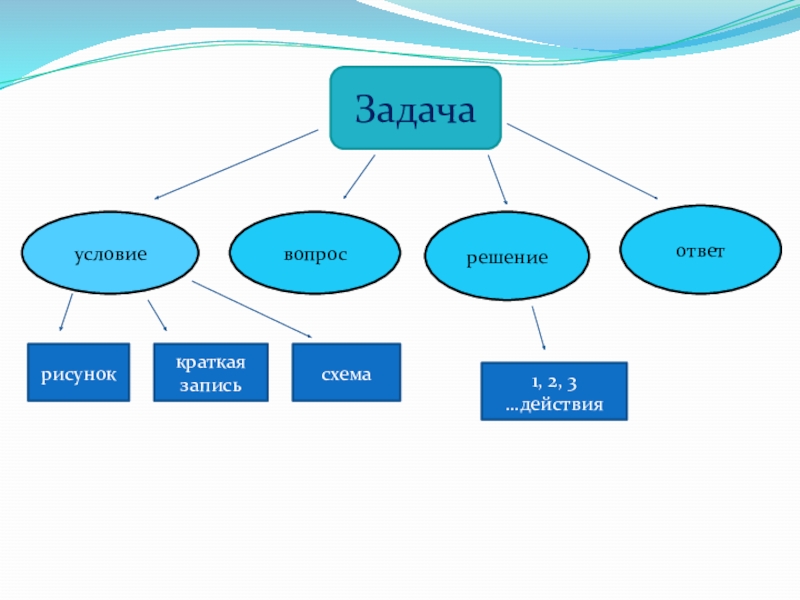 Условия задачи ответь на вопросы. Схемы условий задач. Схема вопроса. Схема ответа на вопрос. Схема вопросов и ответов на вопрос.