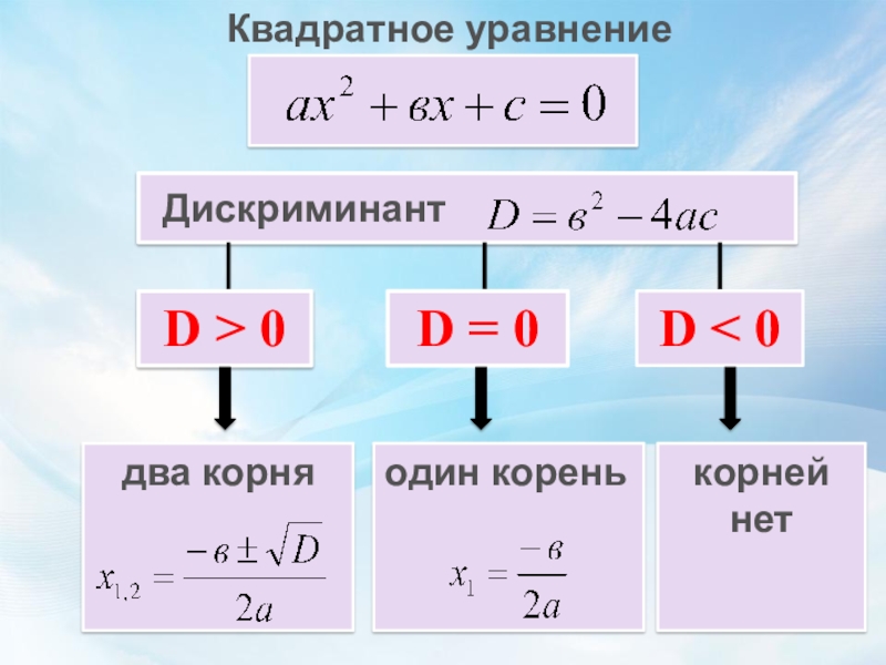 Дискриминант 8 класс презентация