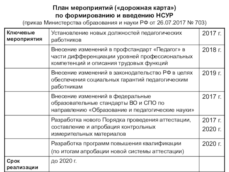 Дорожная карта министерства образования рф