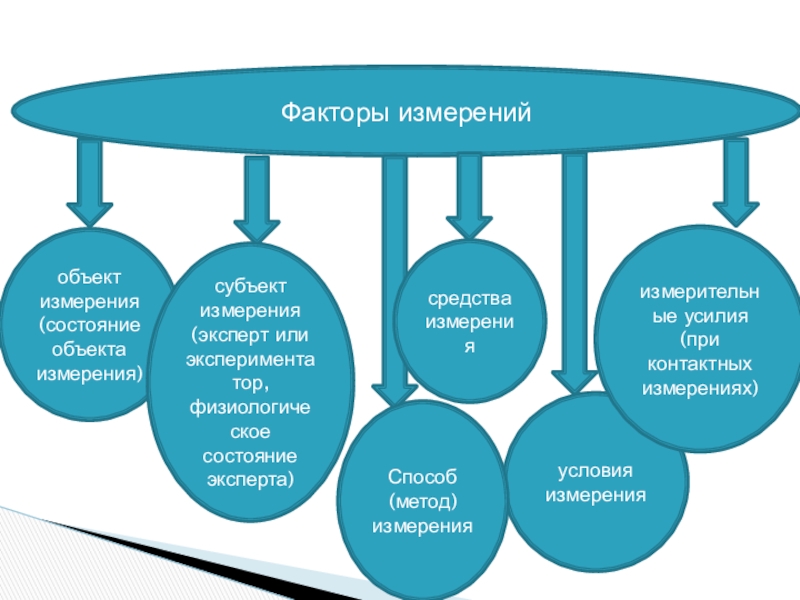 Измерения факторов