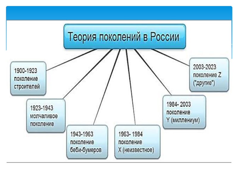 Теория поколений. Теория поколений в России. Теория поколений в России таблица. Теория поколений по годам в России.