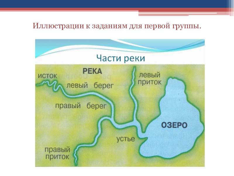 Река состоит из частей. Основные части реки. Схема реки. Схема Речной системы. Части реки схема.