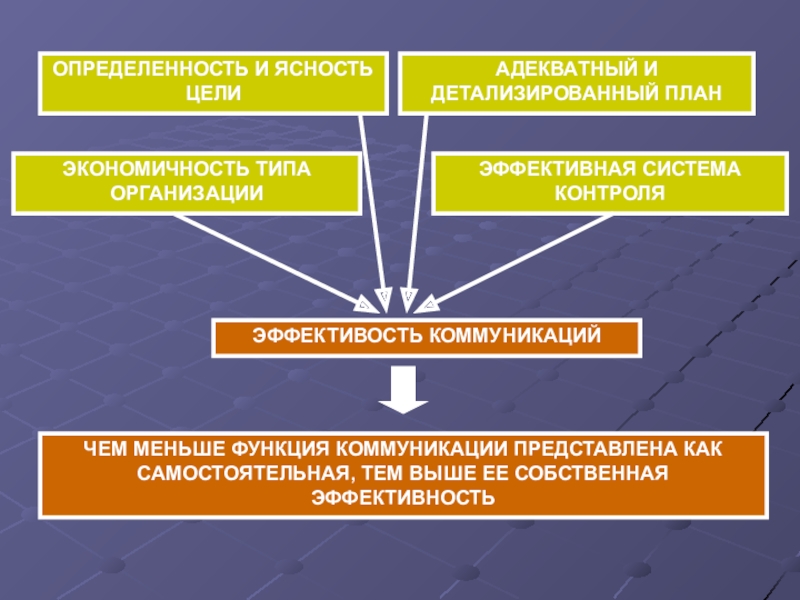 Процесс 3 3. Функции организационных коммуникаций. Процесс коммуникаций и эффективность управления. Цели коммуникации в организации. Процесс коммуникаций и эффективность управления организацией.