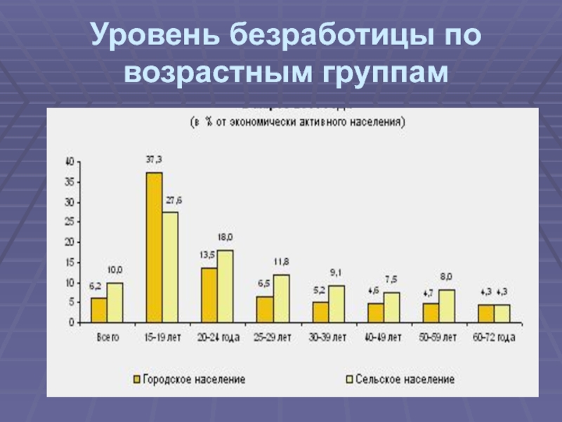 Структура безработных. Уровень безработицы в России по возрастным группам 2022. Безработица по возрастным. Безработица статистика по возрасту. Структура безработных по возрастам.