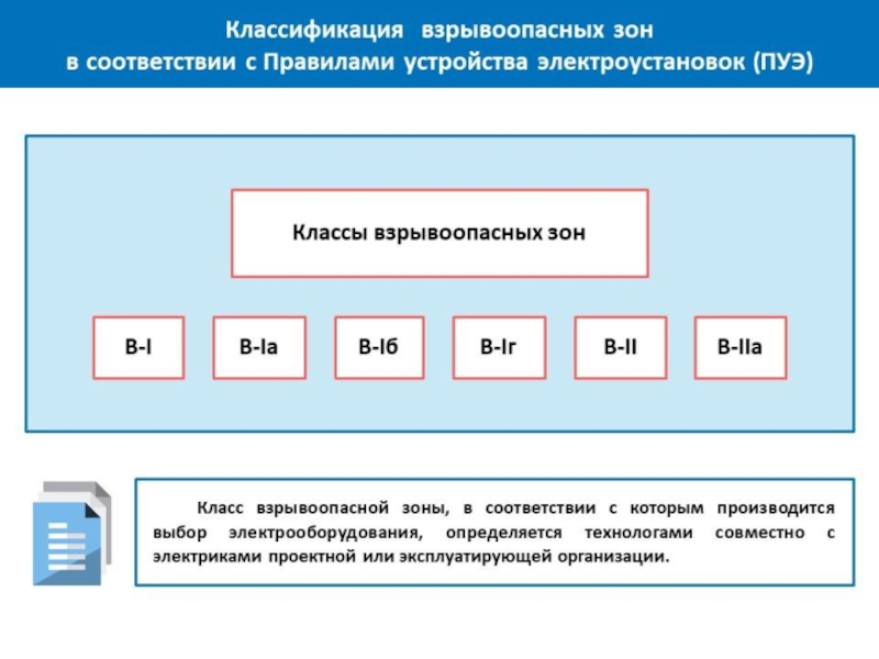 Не указан уровень. ПУЭ классификация взрывоопасных зон. Класс взрывоопасной зоны по ПУЭ В-2. Классификация взрывоопасных помещений по ПУЭ. Класс взрывоопасной зоны по ПУЭ.