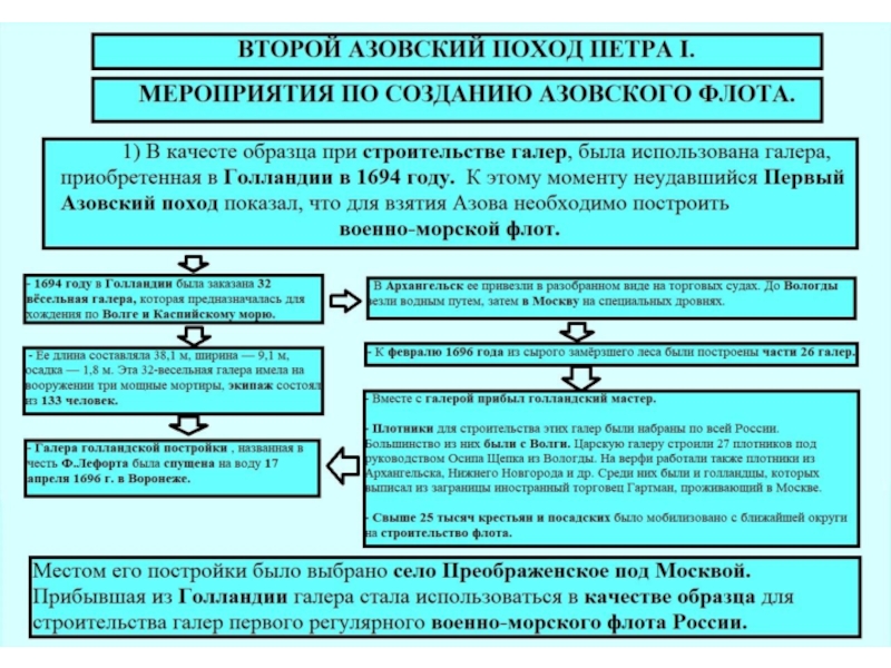 Причины и итоги азовских походов