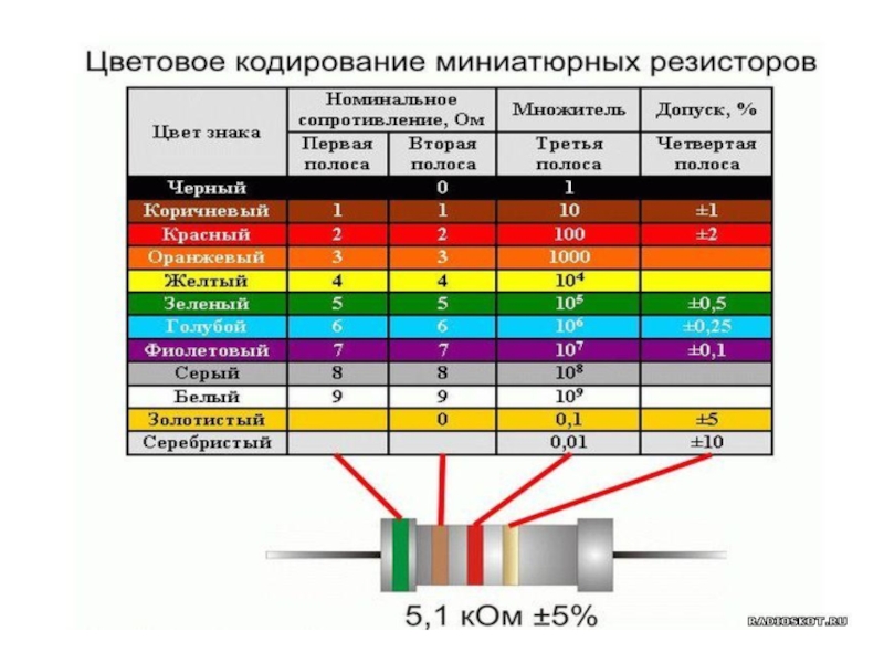 Презентация на тему резисторы