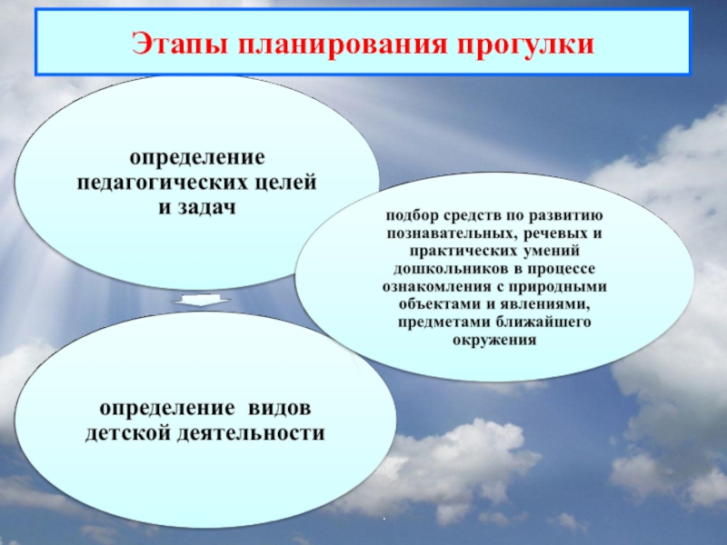 Этапы доу. Этапы прогулки в детском саду. Виды прогулок в детском саду. Этапы проведения прогулки в детском саду. Тематические прогулки в детском саду.