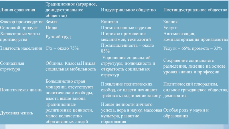 Какое слово пропущено в схеме типы обществ индустриальное постиндустриальное