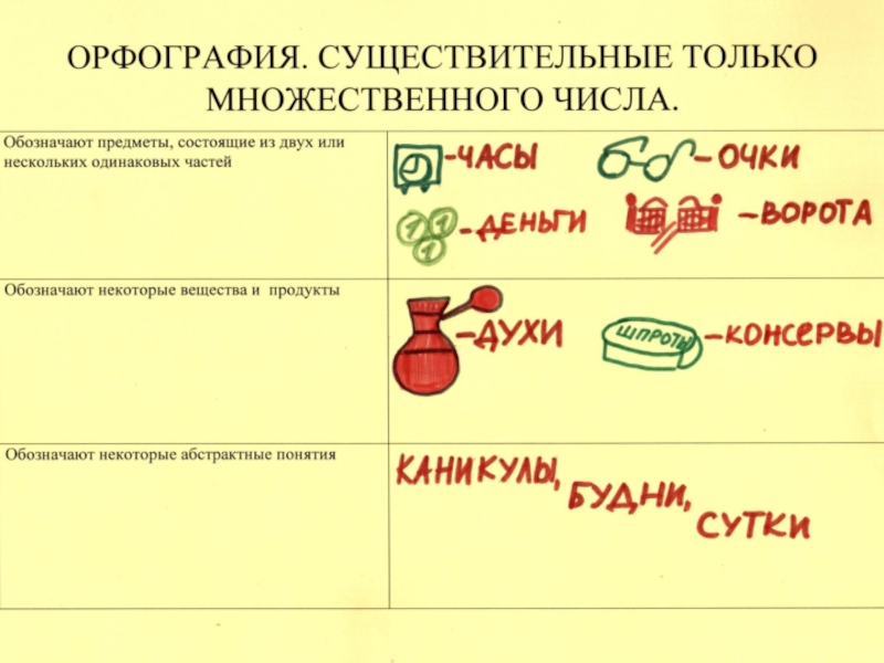 Четверть существительное. Вещества имеющие форму множественного числа. Вещества во множественном числе. Сущ только во множественном числе. Вещества которые имеют форму только множественного числа.