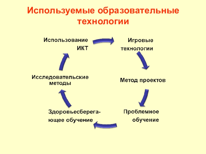 Используемые образовательные технологии