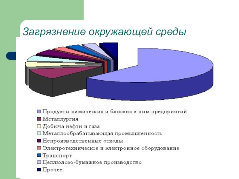 Диаграмма экологических проблем