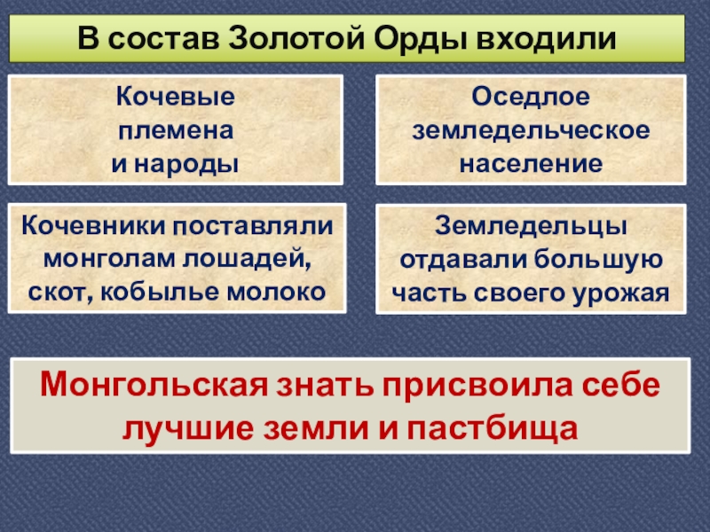 Золотая орда государственный строй население экономика культура презентация 6 класс таблица