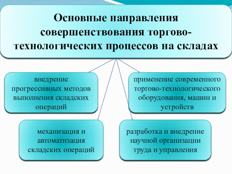 Процесс направления. Основные направления совершенствования. Назовите основные направления совершенствования. Направления совершенствования торговой мебели. Основные направления совершенствования управления.