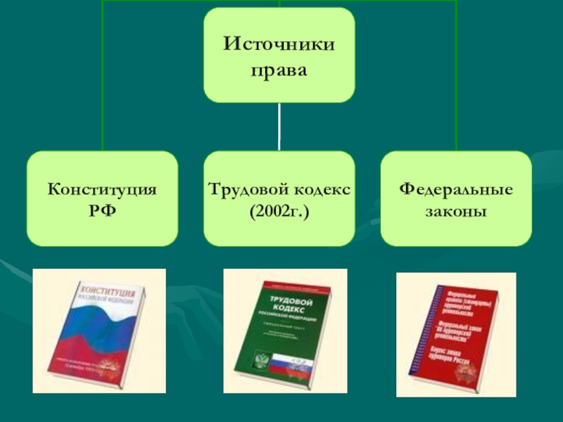 Кодекс 2002. Источники трудового права Конституция РФ. Трудовой кодекс 2002. Конституция РФ является источником трудового права. Трудовой кодекс РФ как источник трудового права презентация.