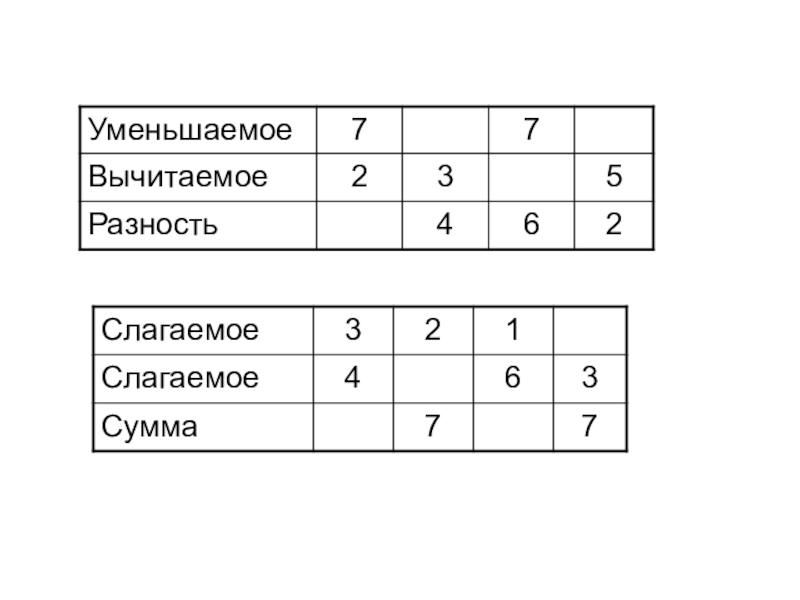 Число 7 уменьшаемое. Компоненты сложения и вычитания 1 класс задания. Уменьшаемое вычитаемое разность 1 класс задания. Задания на тему слагаемое сумма. Заполни таблицу сложения.