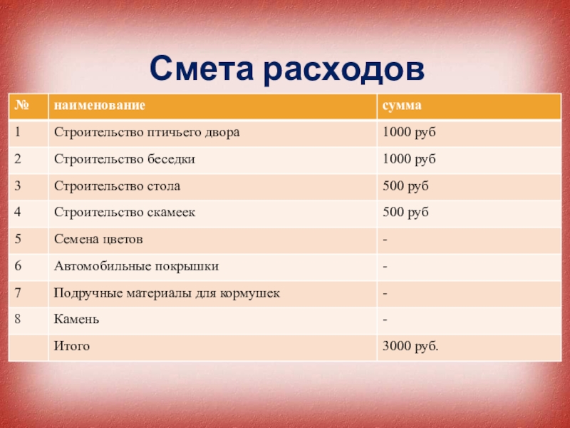 Смета затрат. Смета расходов. Составление сметы расходов. Смета затрат на проект. Как составить смету расходов.