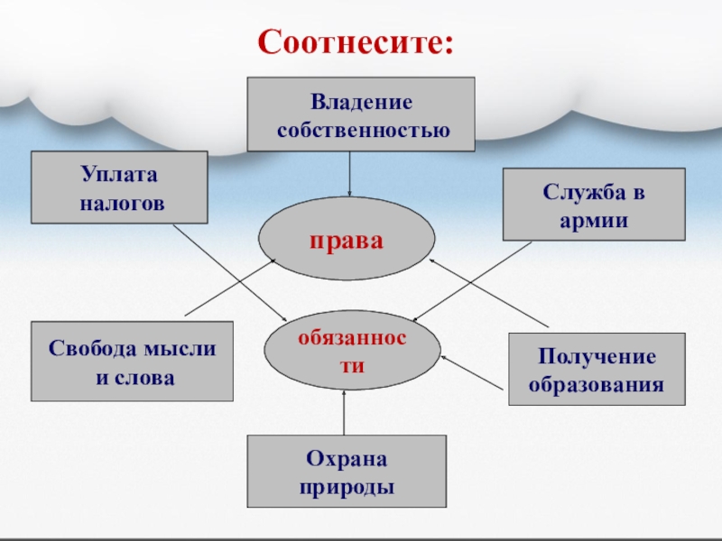 Права и обязанности презентация 7 класс