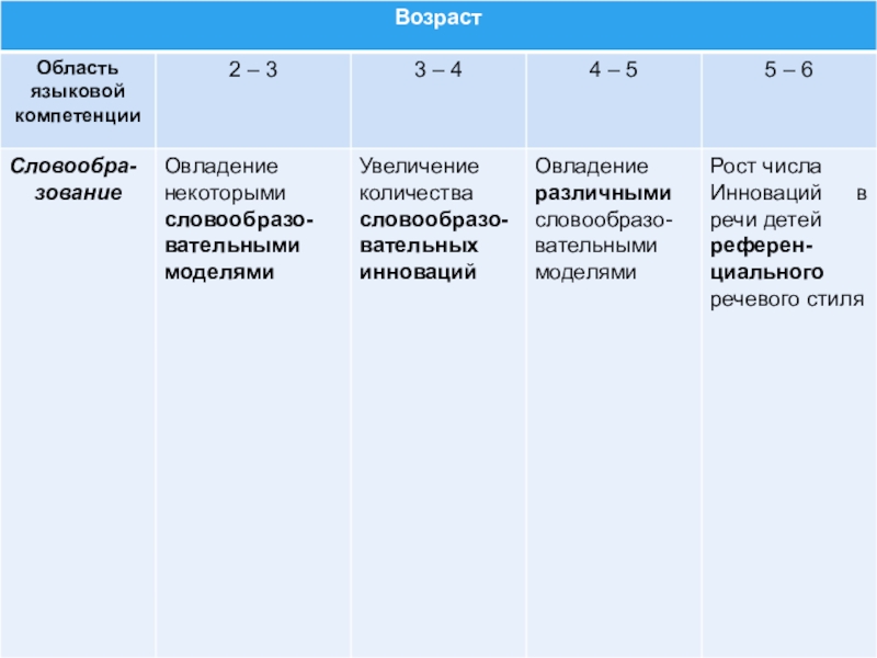 Схема нормального развития детской речи по гвоздеву