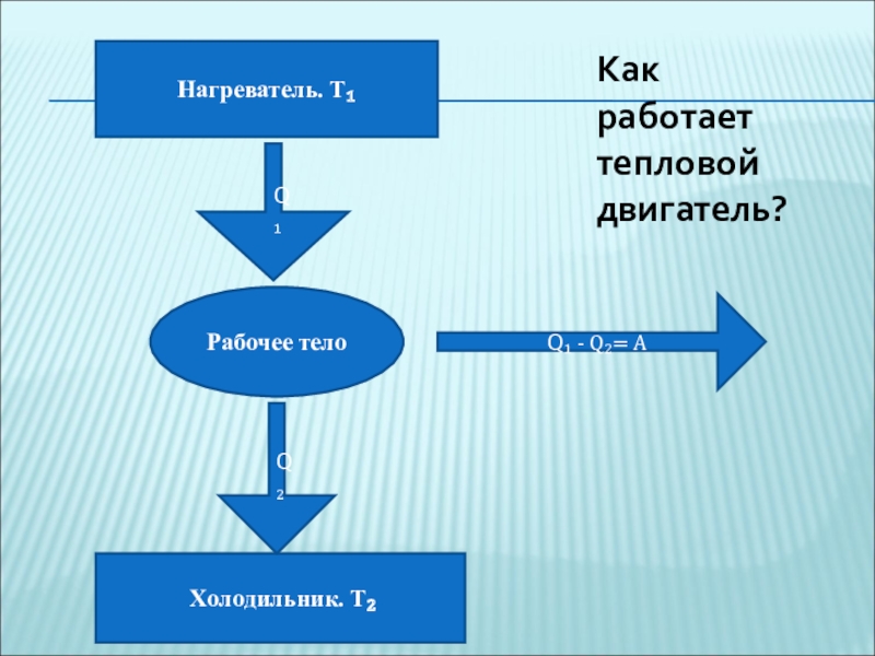 Роль нагревателя в тепловом двигателе. Нагреватель теплового двигателя. Нагреватель теплового двигателя служит для. Три элемента двигателей рабочее тело нагреватель холодильник. Что является нагревателем в тепловом двигателе.