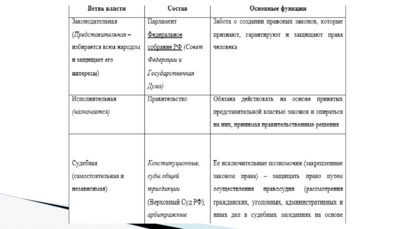 Схема разделение властей по обществознанию 9 класс