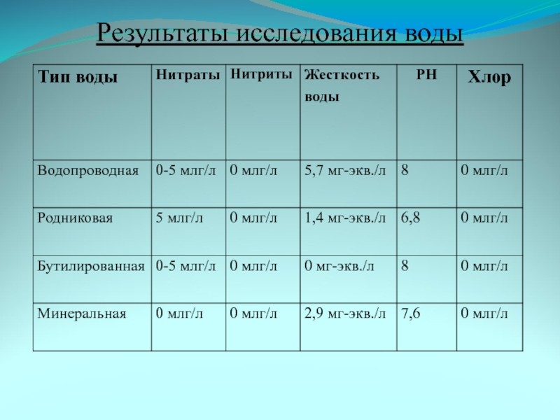 Степень минерализации водных масс. Показатели питьевой воды норма жесткости. Показатели жесткости водопроводной воды. Классификация воды по жесткости. Таблица жесткости водопроводной воды.