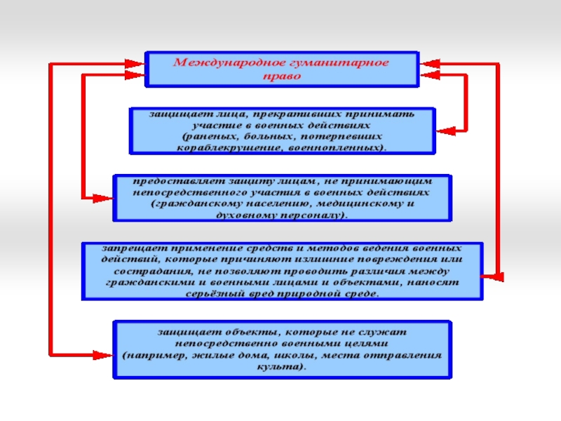 Схема международного гуманитарного права