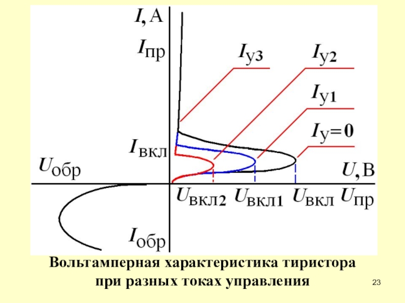 На рисунке изображена вольт амперная характеристика тиристора биполярного транзистора