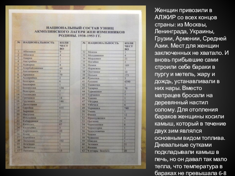 Акмолинском лагере жен изменников. Акмолинский лагерь жён изменников Родины. Акмолинский лагерь список. Алжир Акмолинский лагерь жен изменников Родины. Узницы Алжира список женщин.