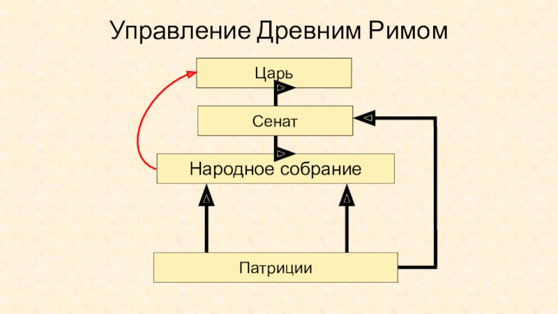 Какое управление было в древнейшем риме история