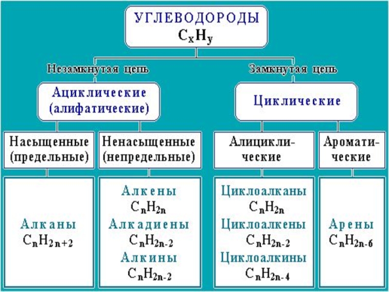 Какие углеводороды называют. Химия таблица непредельные углеводороды. Непредельные и непредельные углеводороды. Предельные и непредельные углеводороды таблица. Высшие углеводороды.