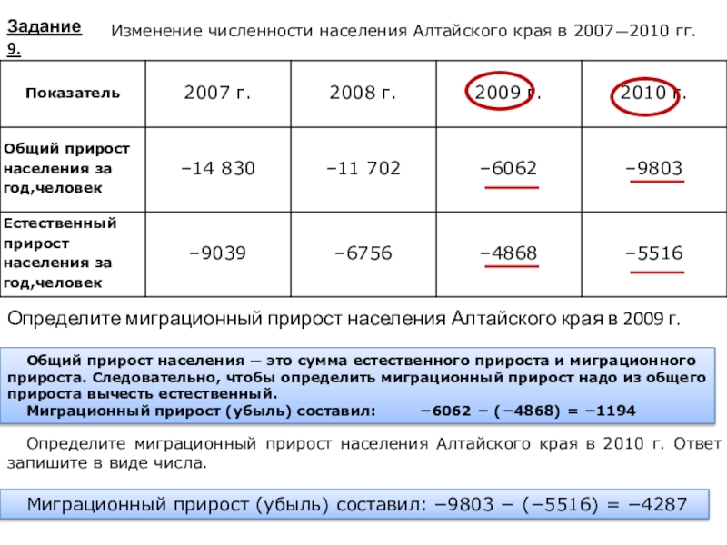 Изменения в 9 14. Изменение численности населения Алтайского края в 2007 2010. Миграционный прирост н. Определите миграционный прирост населения Алтайского края в 2010 г.