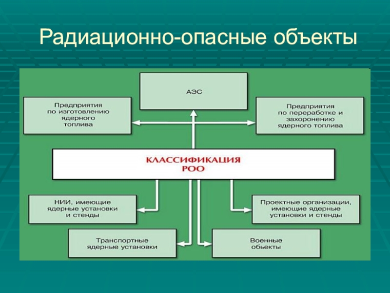 Презентация ядерная и радиационная безопасность