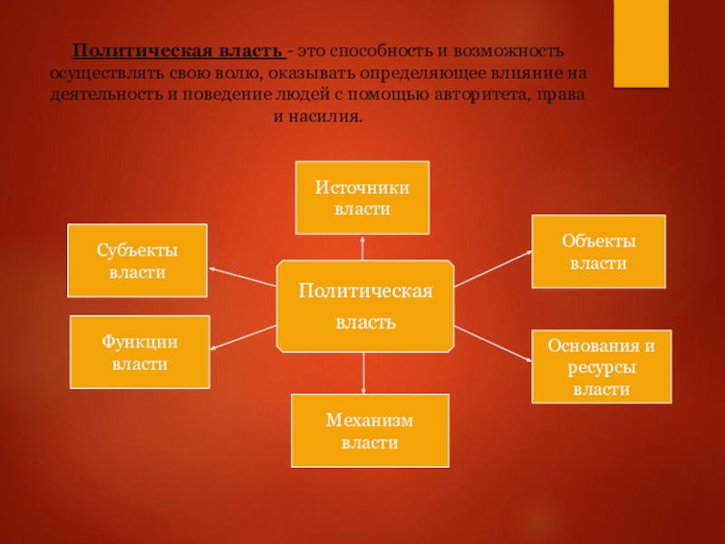 Политические занятия. Источники политической власти. Власть и властная деятельность. Объект власти. Механизм власти.