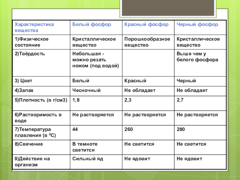 Характеристика фосфора по плану 8 класс по химии