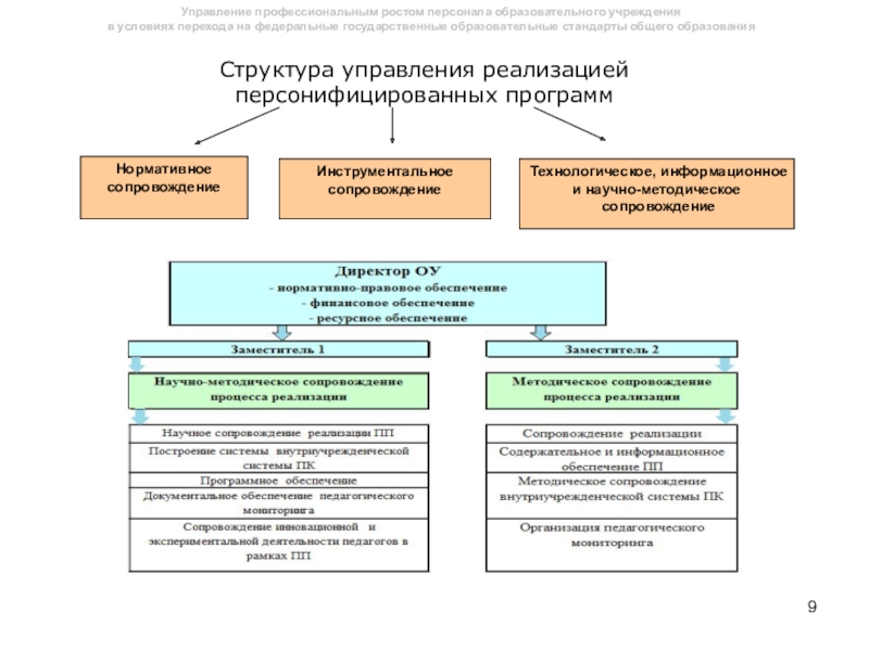 Кадры образовательных учреждений. Управление персоналом в образовательном учреждении. Структура персонифицированного отдела. Органы управленипрофессиональной образовательной организацией. Модель управления персоналом образовательной организации.