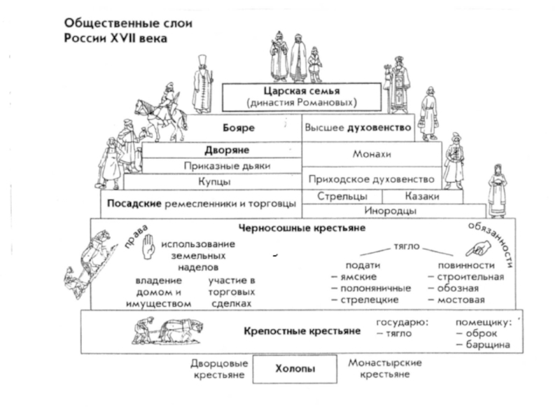 Презентация социальная структура российского общества второй половины 18 века 8 класс торкунов фгос