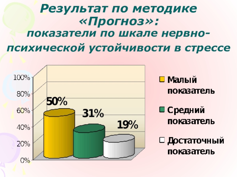 Методика прогноз нервно психическая устойчивость