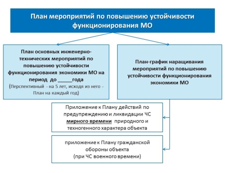 Планирование предусматривает