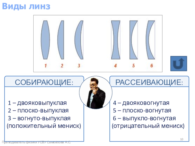 Типы линз. Виды линз.