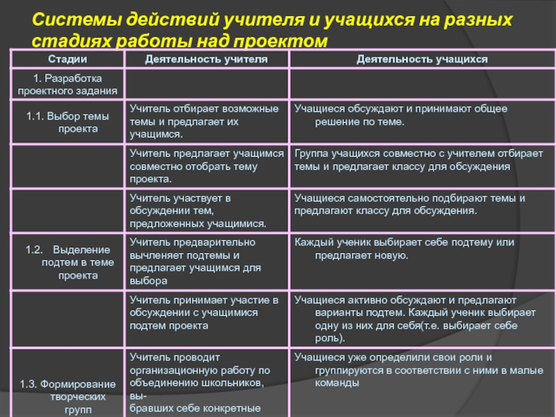 Установить соответствие этапов работы над проектом