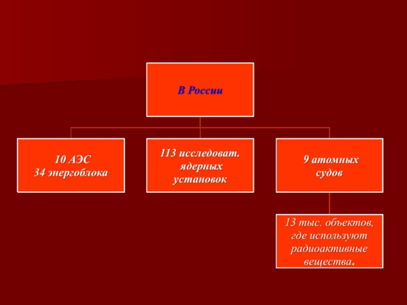 Заполните схему радиационно опасные объекты роо