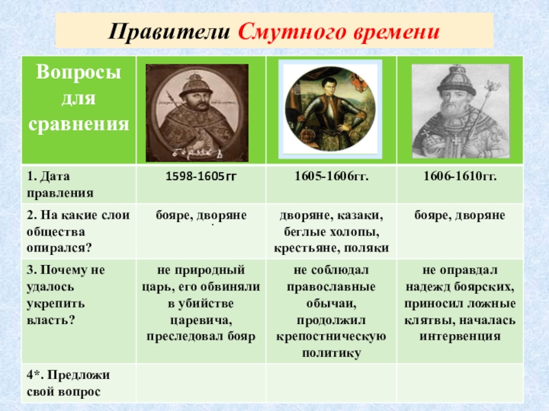 Смута в российском государстве катастрофа или начало нового времени 7 класс проект по истории