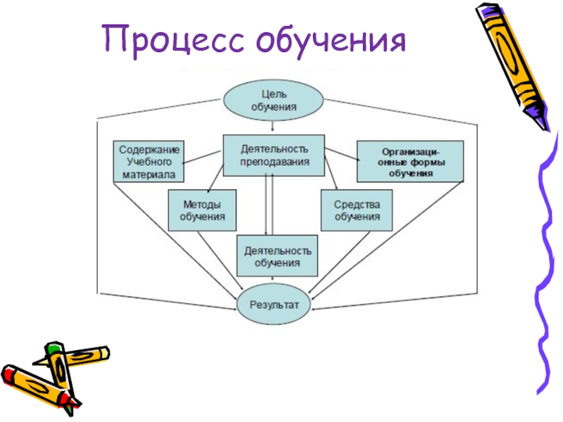 В результате обучения происходит. Структура процесса обучения схема. Структура процесса обучения в педагогике схема. Схема процесса обучения педагогика. Процесс образования схема.